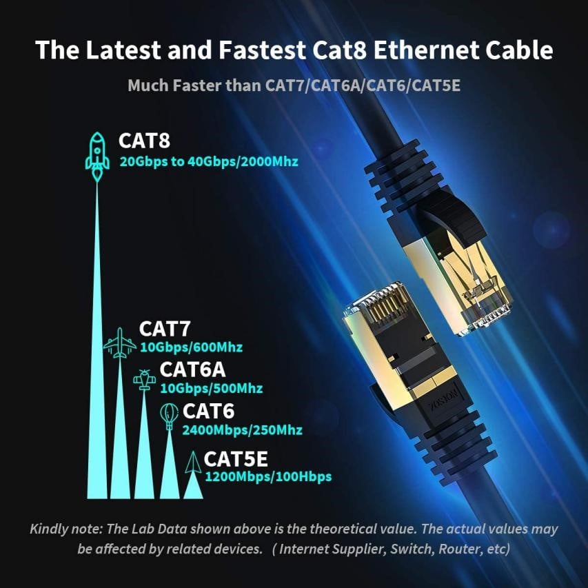 Comparision in speed between different catogroies of ehternet cables
